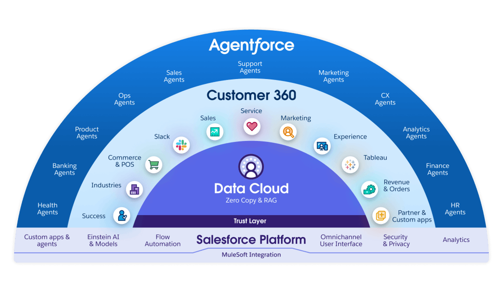 Salesforce plan 360