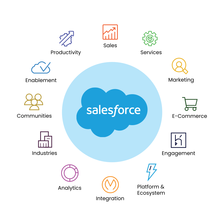 What is Salesforce Ecommerce