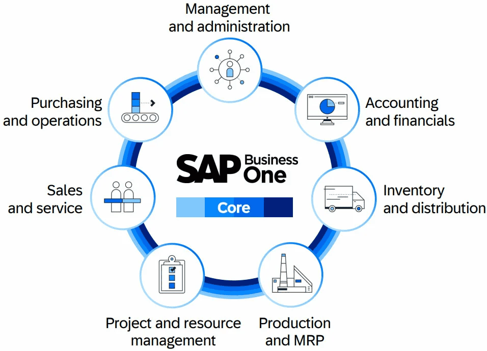 Why Should You Choose SAP Commerce Cloud